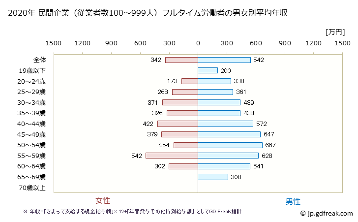グラフ 年次 福井県の平均年収 (学術研究・専門・技術サービス業の常雇フルタイム) 民間企業（従業者数100～999人）フルタイム労働者の男女別平均年収