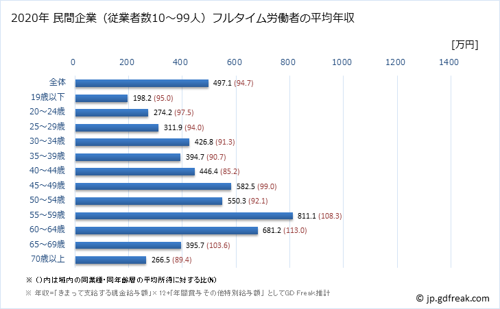 グラフ 年次 福井県の平均年収 (学術研究・専門・技術サービス業の常雇フルタイム) 民間企業（従業者数10～99人）フルタイム労働者の平均年収