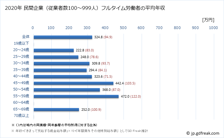 グラフ 年次 福井県の平均年収 (宿泊業の常雇フルタイム) 民間企業（従業者数100～999人）フルタイム労働者の平均年収