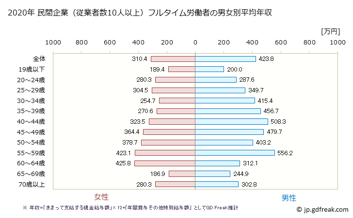 グラフ 年次 福井県の平均年収 (娯楽業の常雇フルタイム) 民間企業（従業者数10人以上）フルタイム労働者の男女別平均年収