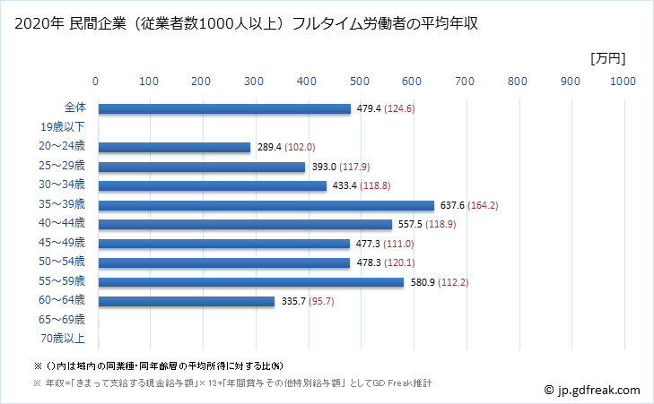グラフ 年次 福井県の平均年収 (娯楽業の常雇フルタイム) 民間企業（従業者数1000人以上）フルタイム労働者の平均年収