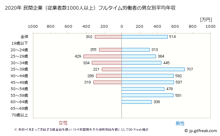 グラフ 年次 福井県の平均年収 (娯楽業の常雇フルタイム) 民間企業（従業者数1000人以上）フルタイム労働者の男女別平均年収