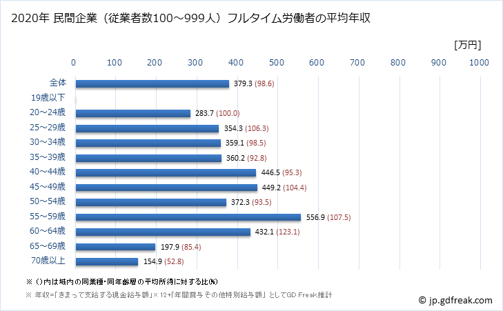 グラフ 年次 福井県の平均年収 (娯楽業の常雇フルタイム) 民間企業（従業者数100～999人）フルタイム労働者の平均年収