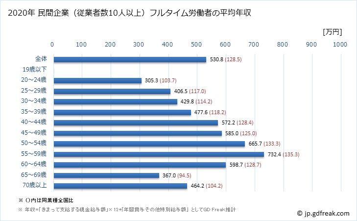 グラフ 年次 福井県の平均年収 (教育・学習支援業の常雇フルタイム) 民間企業（従業者数10人以上）フルタイム労働者の平均年収