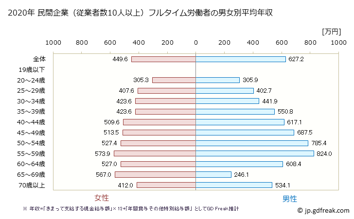 グラフ 年次 福井県の平均年収 (教育・学習支援業の常雇フルタイム) 民間企業（従業者数10人以上）フルタイム労働者の男女別平均年収