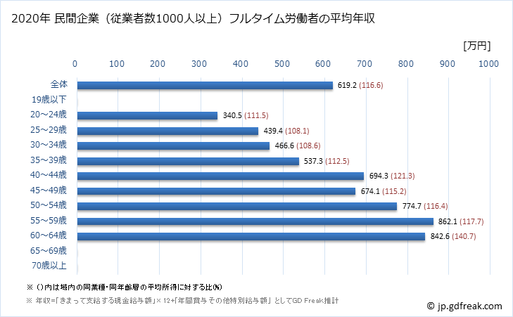 グラフ 年次 福井県の平均年収 (教育・学習支援業の常雇フルタイム) 民間企業（従業者数1000人以上）フルタイム労働者の平均年収