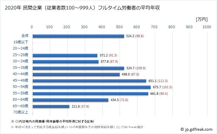 グラフ 年次 福井県の平均年収 (教育・学習支援業の常雇フルタイム) 民間企業（従業者数100～999人）フルタイム労働者の平均年収