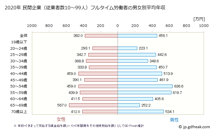 グラフ 年次 福井県の平均年収 (教育・学習支援業の常雇フルタイム) 民間企業（従業者数10～99人）フルタイム労働者の男女別平均年収