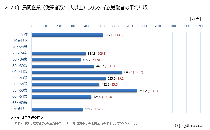 グラフ 年次 福井県の平均年収 (その他の教育・学習支援業の常雇フルタイム) 民間企業（従業者数10人以上）フルタイム労働者の平均年収