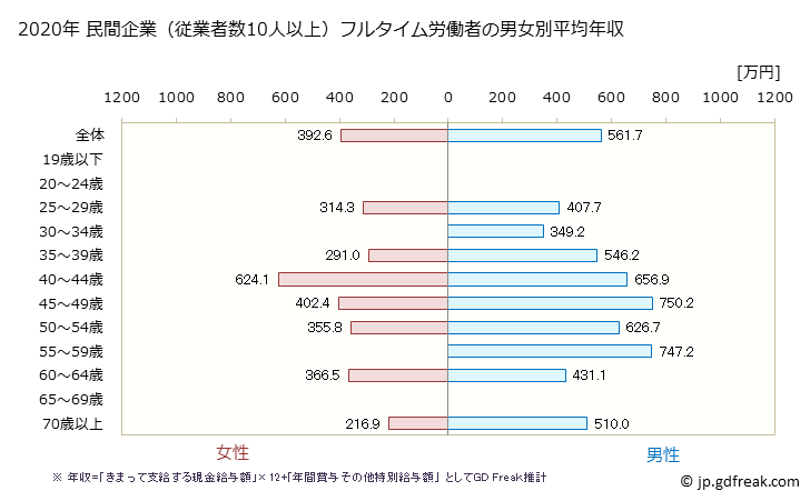 グラフ 年次 福井県の平均年収 (その他の教育・学習支援業の常雇フルタイム) 民間企業（従業者数10人以上）フルタイム労働者の男女別平均年収
