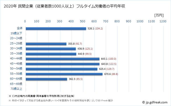 グラフ 年次 福井県の平均年収 (その他の教育・学習支援業の常雇フルタイム) 民間企業（従業者数1000人以上）フルタイム労働者の平均年収
