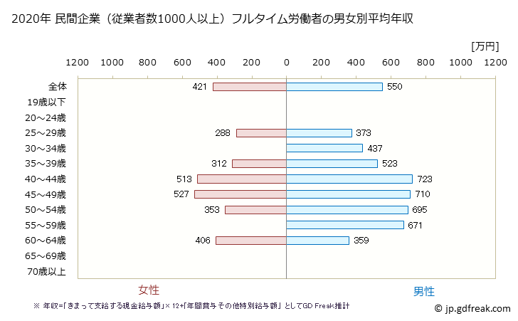 グラフ 年次 福井県の平均年収 (その他の教育・学習支援業の常雇フルタイム) 民間企業（従業者数1000人以上）フルタイム労働者の男女別平均年収