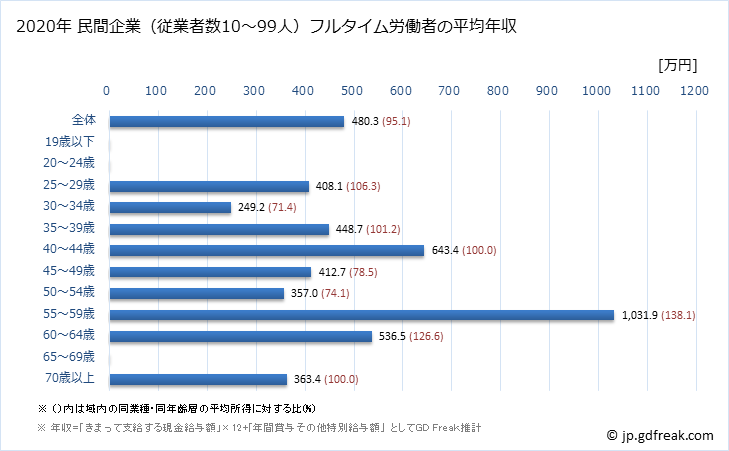 グラフ 年次 福井県の平均年収 (その他の教育・学習支援業の常雇フルタイム) 民間企業（従業者数10～99人）フルタイム労働者の平均年収