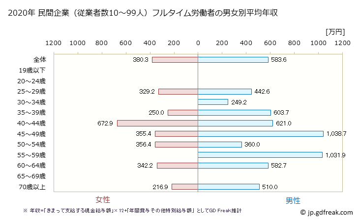 グラフ 年次 福井県の平均年収 (その他の教育・学習支援業の常雇フルタイム) 民間企業（従業者数10～99人）フルタイム労働者の男女別平均年収
