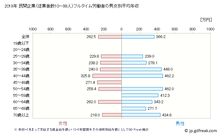 グラフ 年次 福井県の平均年収 (その他の教育・学習支援業の常雇フルタイム) 民間企業（従業者数10～99人）フルタイム労働者の男女別平均年収