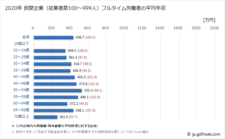 グラフ 年次 福井県の平均年収 (医療・福祉の常雇フルタイム) 民間企業（従業者数100～999人）フルタイム労働者の平均年収