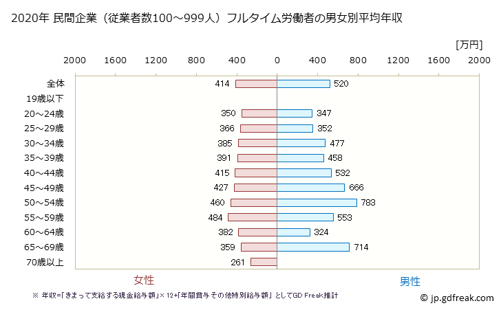 グラフ 年次 福井県の平均年収 (医療・福祉の常雇フルタイム) 民間企業（従業者数100～999人）フルタイム労働者の男女別平均年収