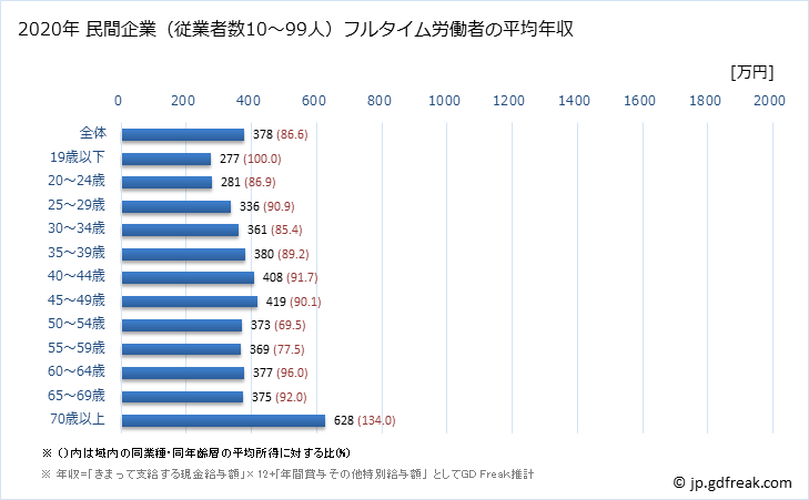 グラフ 年次 福井県の平均年収 (医療・福祉の常雇フルタイム) 民間企業（従業者数10～99人）フルタイム労働者の平均年収