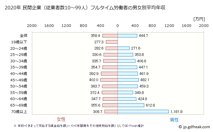 グラフ 年次 福井県の平均年収 (医療・福祉の常雇フルタイム) 民間企業（従業者数10～99人）フルタイム労働者の男女別平均年収