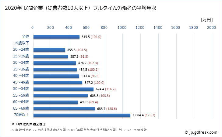 グラフ 年次 福井県の平均年収 (医療業の常雇フルタイム) 民間企業（従業者数10人以上）フルタイム労働者の平均年収