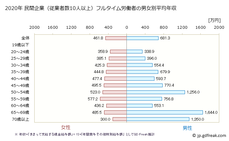 グラフ 年次 福井県の平均年収 (医療業の常雇フルタイム) 民間企業（従業者数10人以上）フルタイム労働者の男女別平均年収