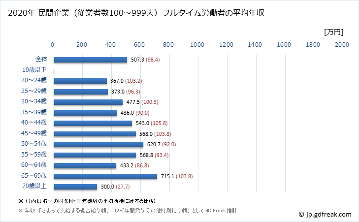 グラフ 年次 福井県の平均年収 (医療業の常雇フルタイム) 民間企業（従業者数100～999人）フルタイム労働者の平均年収