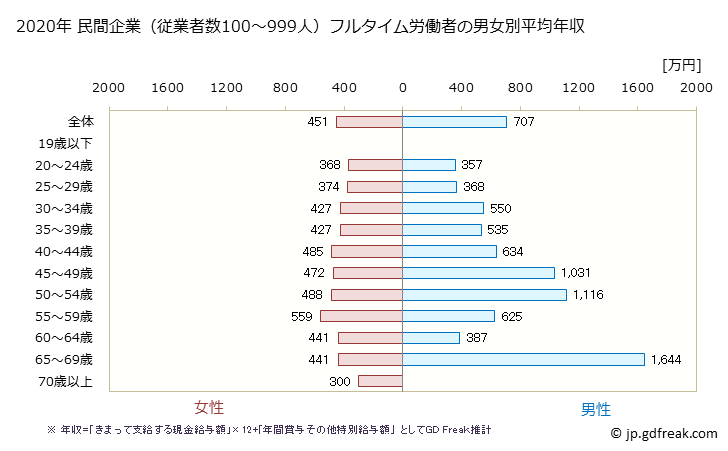 グラフ 年次 福井県の平均年収 (医療業の常雇フルタイム) 民間企業（従業者数100～999人）フルタイム労働者の男女別平均年収