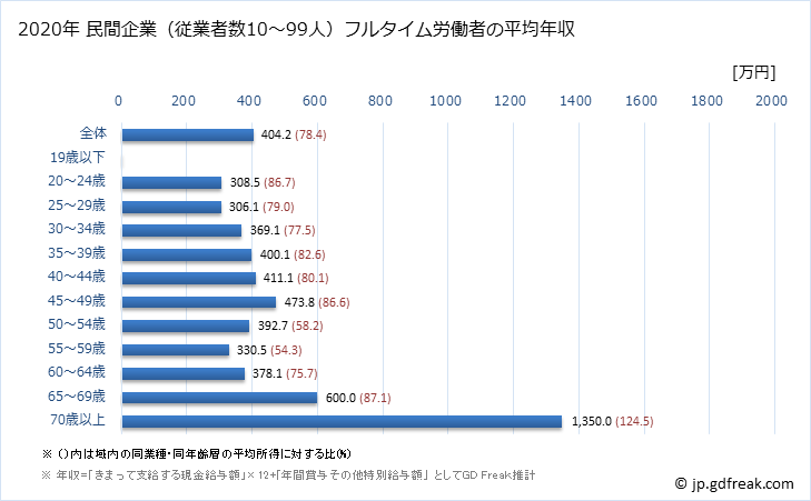 グラフ 年次 福井県の平均年収 (医療業の常雇フルタイム) 民間企業（従業者数10～99人）フルタイム労働者の平均年収