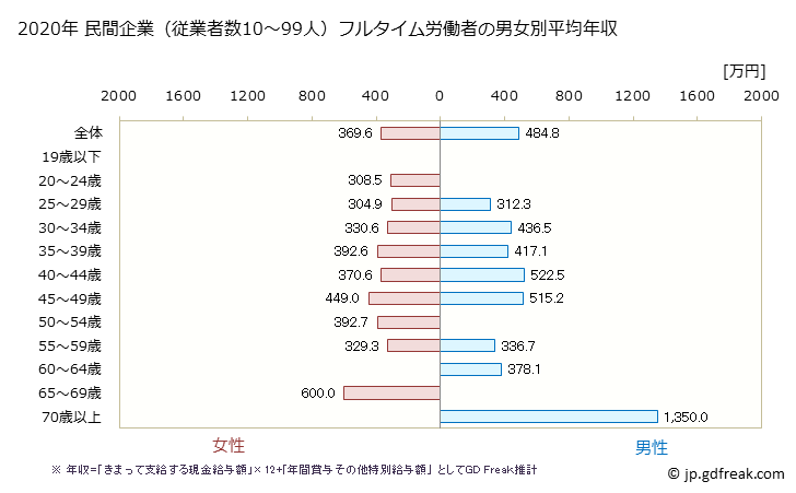 グラフ 年次 福井県の平均年収 (医療業の常雇フルタイム) 民間企業（従業者数10～99人）フルタイム労働者の男女別平均年収