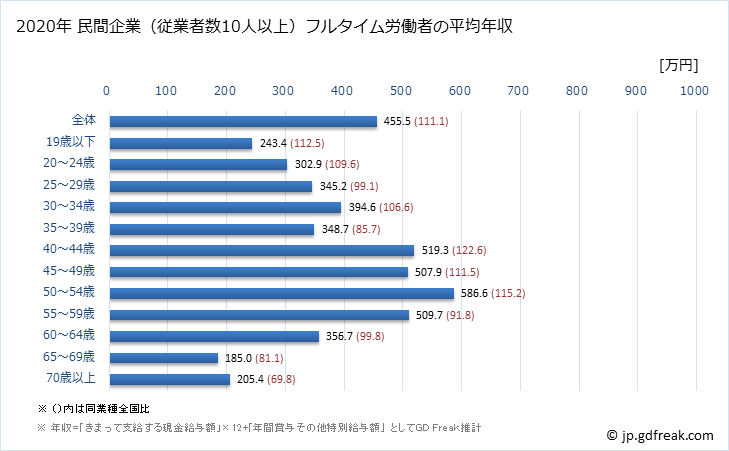 グラフ 年次 福井県の平均年収 (複合サービス事業の常雇フルタイム) 民間企業（従業者数10人以上）フルタイム労働者の平均年収