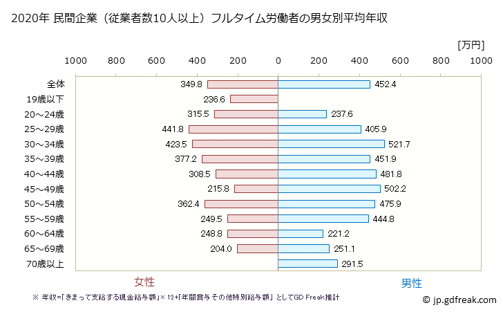 グラフ 年次 福井県の平均年収 (職業紹介・労働者派遣業の常雇フルタイム) 民間企業（従業者数10人以上）フルタイム労働者の男女別平均年収