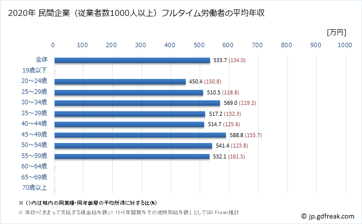 グラフ 年次 福井県の平均年収 (職業紹介・労働者派遣業の常雇フルタイム) 民間企業（従業者数1000人以上）フルタイム労働者の平均年収