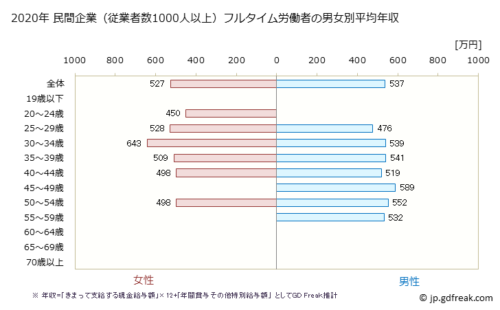 グラフ 年次 福井県の平均年収 (職業紹介・労働者派遣業の常雇フルタイム) 民間企業（従業者数1000人以上）フルタイム労働者の男女別平均年収