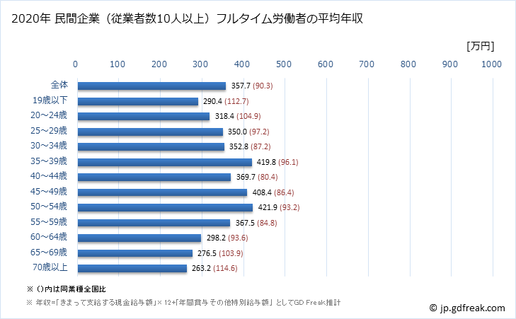 グラフ 年次 福井県の平均年収 (その他の事業サービス業の常雇フルタイム) 民間企業（従業者数10人以上）フルタイム労働者の平均年収