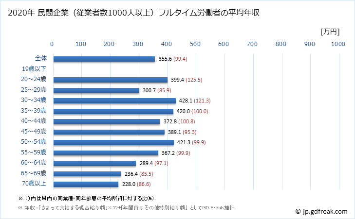 グラフ 年次 福井県の平均年収 (その他の事業サービス業の常雇フルタイム) 民間企業（従業者数1000人以上）フルタイム労働者の平均年収