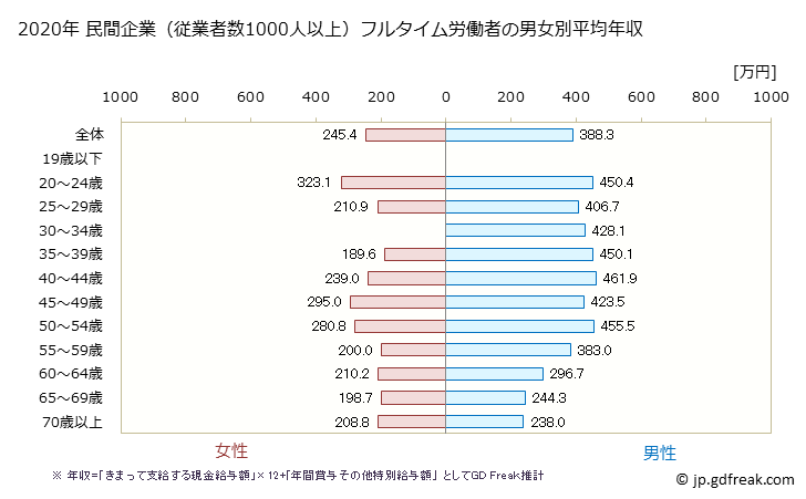グラフ 年次 福井県の平均年収 (その他の事業サービス業の常雇フルタイム) 民間企業（従業者数1000人以上）フルタイム労働者の男女別平均年収
