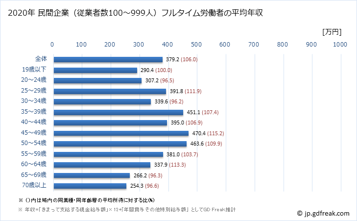 グラフ 年次 福井県の平均年収 (その他の事業サービス業の常雇フルタイム) 民間企業（従業者数100～999人）フルタイム労働者の平均年収