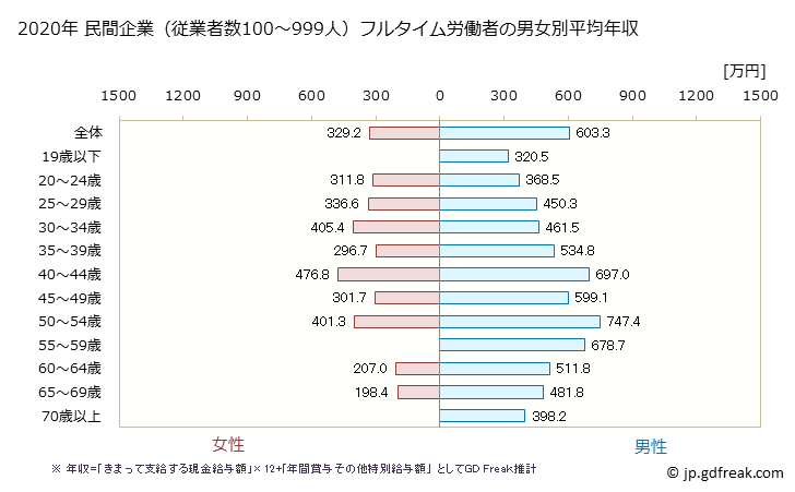グラフ 年次 山梨県の平均年収 (建設業の常雇フルタイム) 民間企業（従業者数100～999人）フルタイム労働者の男女別平均年収
