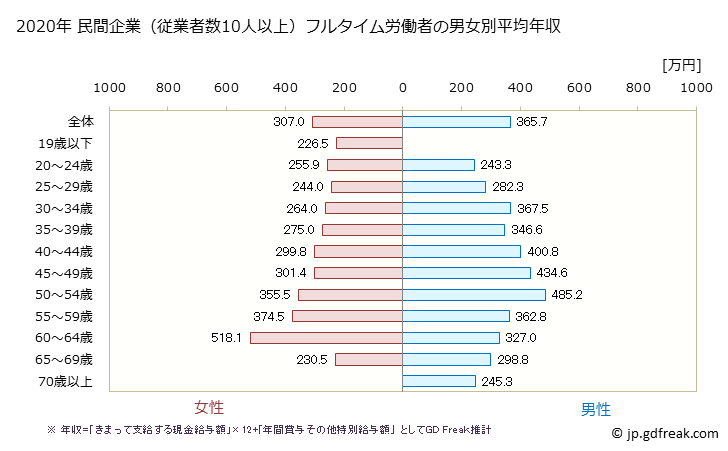 グラフ 年次 山梨県の平均年収 (宿泊業の常雇フルタイム) 民間企業（従業者数10人以上）フルタイム労働者の男女別平均年収