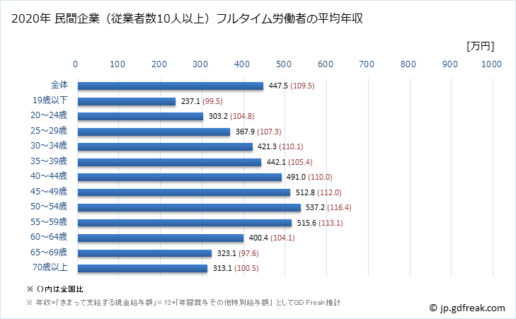 グラフ 年次 長野県の平均年収 (産業計の常雇フルタイム) 民間企業（従業者数10人以上）フルタイム労働者の平均年収