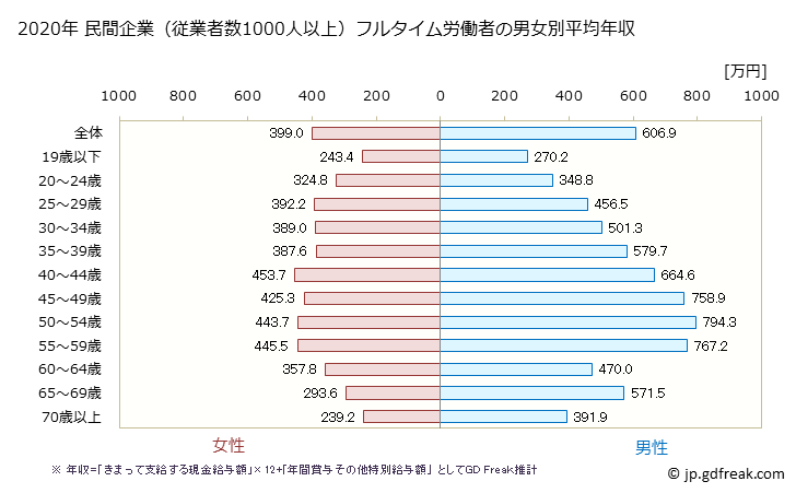 グラフ 年次 長野県の平均年収 (産業計の常雇フルタイム) 民間企業（従業者数1000人以上）フルタイム労働者の男女別平均年収