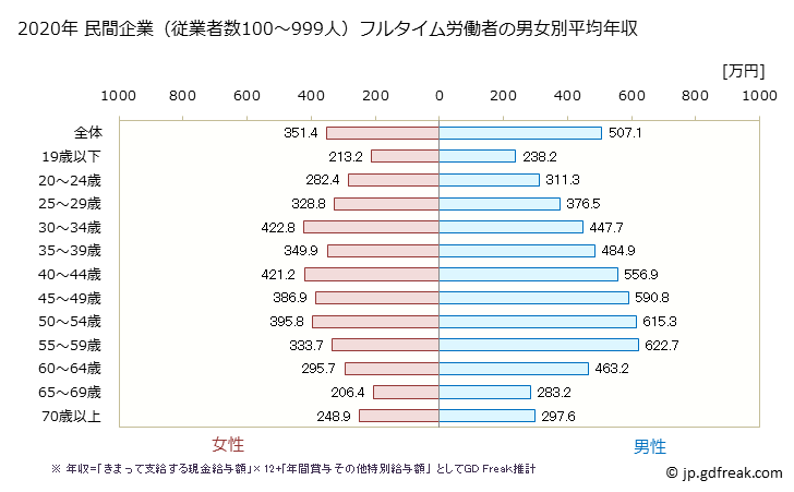 グラフ 年次 長野県の平均年収 (産業計の常雇フルタイム) 民間企業（従業者数100～999人）フルタイム労働者の男女別平均年収