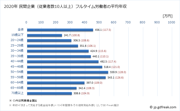 グラフ 年次 長野県の平均年収 (製造業の常雇フルタイム) 民間企業（従業者数10人以上）フルタイム労働者の平均年収