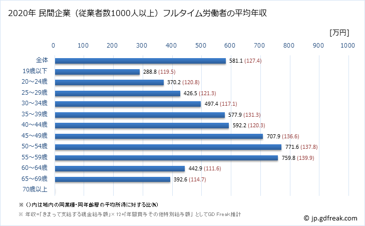 グラフ 年次 長野県の平均年収 (製造業の常雇フルタイム) 民間企業（従業者数1000人以上）フルタイム労働者の平均年収