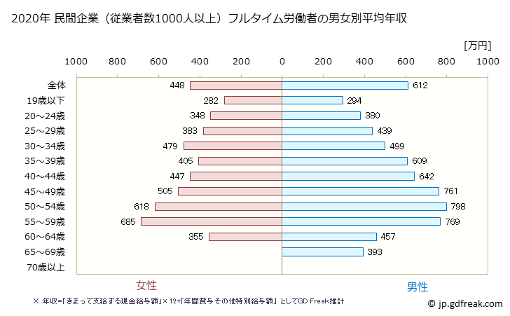 グラフ 年次 長野県の平均年収 (製造業の常雇フルタイム) 民間企業（従業者数1000人以上）フルタイム労働者の男女別平均年収