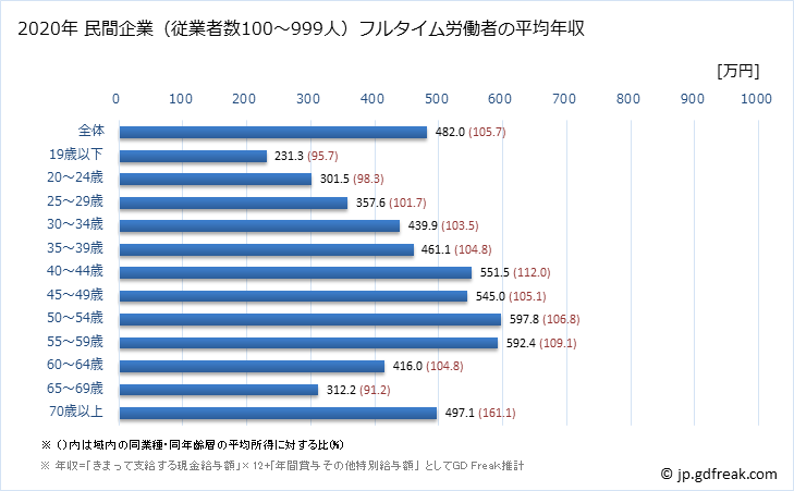グラフ 年次 長野県の平均年収 (製造業の常雇フルタイム) 民間企業（従業者数100～999人）フルタイム労働者の平均年収