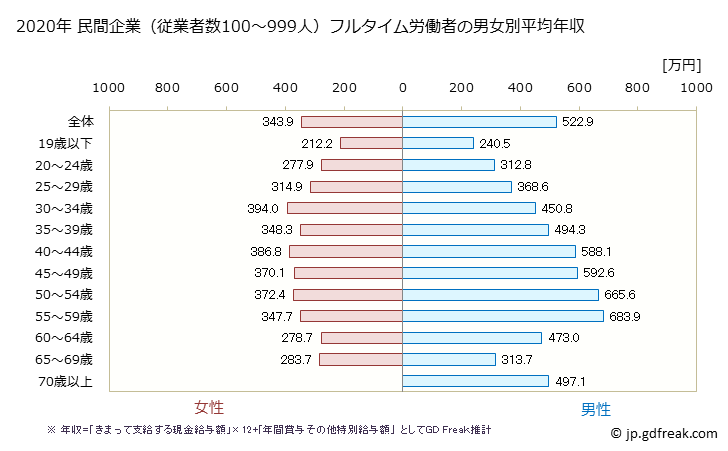 グラフ 年次 長野県の平均年収 (製造業の常雇フルタイム) 民間企業（従業者数100～999人）フルタイム労働者の男女別平均年収