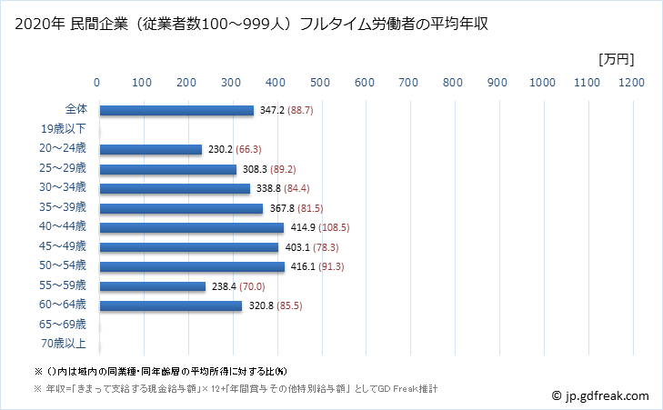グラフ 年次 長野県の平均年収 (食料品製造業の常雇フルタイム) 民間企業（従業者数100～999人）フルタイム労働者の平均年収