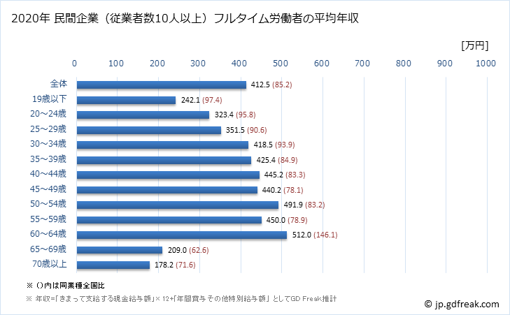 グラフ 年次 長野県の平均年収 (飲料・たばこ・飼料製造業の常雇フルタイム) 民間企業（従業者数10人以上）フルタイム労働者の平均年収