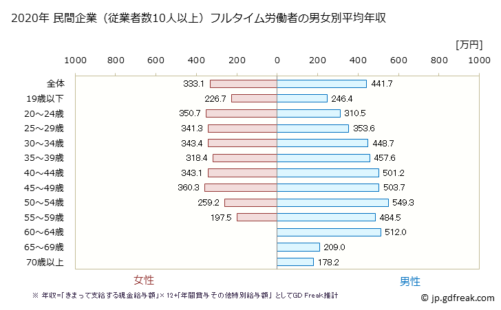 グラフ 年次 長野県の平均年収 (飲料・たばこ・飼料製造業の常雇フルタイム) 民間企業（従業者数10人以上）フルタイム労働者の男女別平均年収